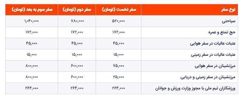 عوارض خروج از کشور باز هم گران شد!