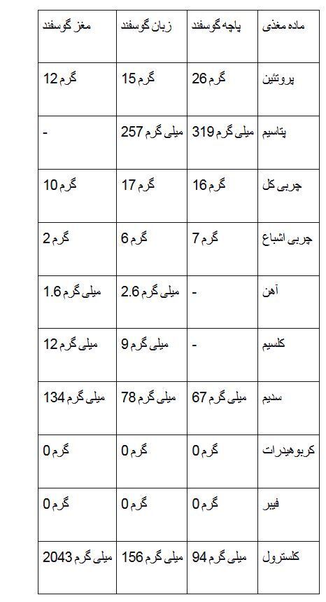 کله پاچه ارزش غذایی دارد؟! ضرر‌های آن چیست؟!