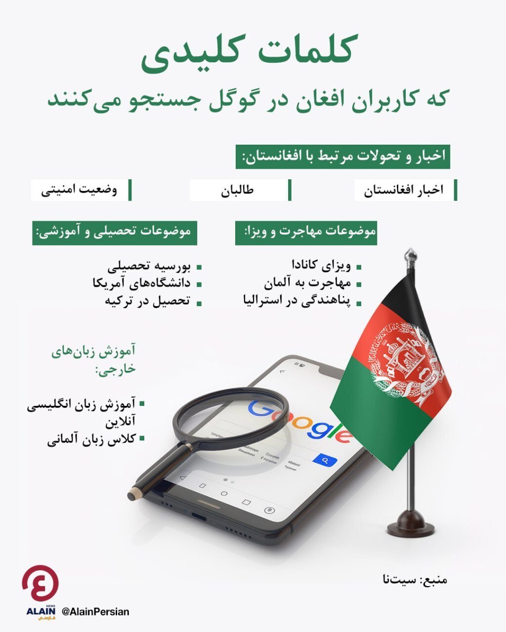 بیشترین کلماتی که مهاجران افغان در گوگل جستجو می‌کنند چیست؟!