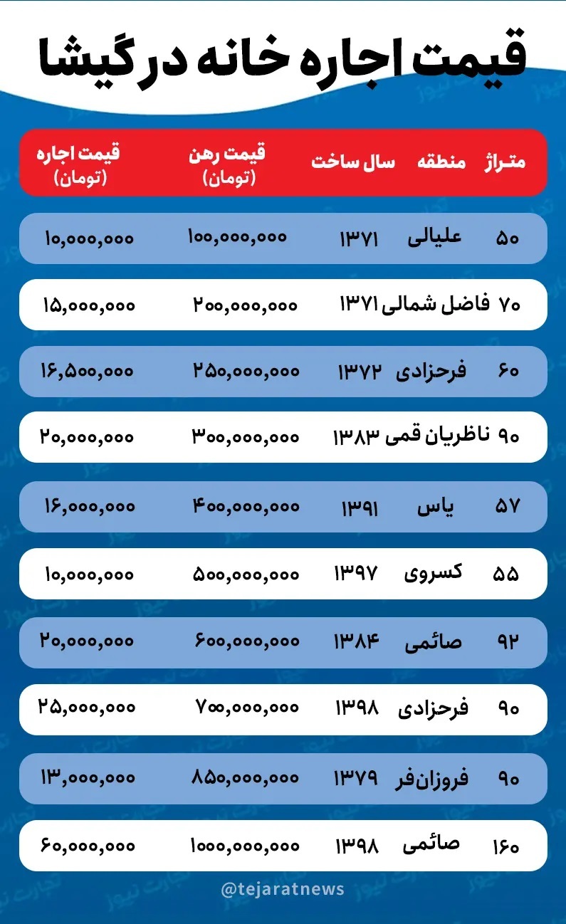 با چه مبلغی می‌توان در محله گیشا خانه اجاره کرد؟