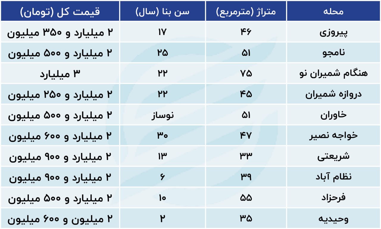 جزئیات جدید از آپارتمان‌های ۲ تا ۳ میلیاردی در تهران | جدول