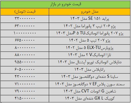 قیمت خودرو‌های داخلی امروز یکشنبه ۱۸ شهریور ۱۴۰۳ | مسیر صعودی قیمت‌ها ادامه دارد + جدول