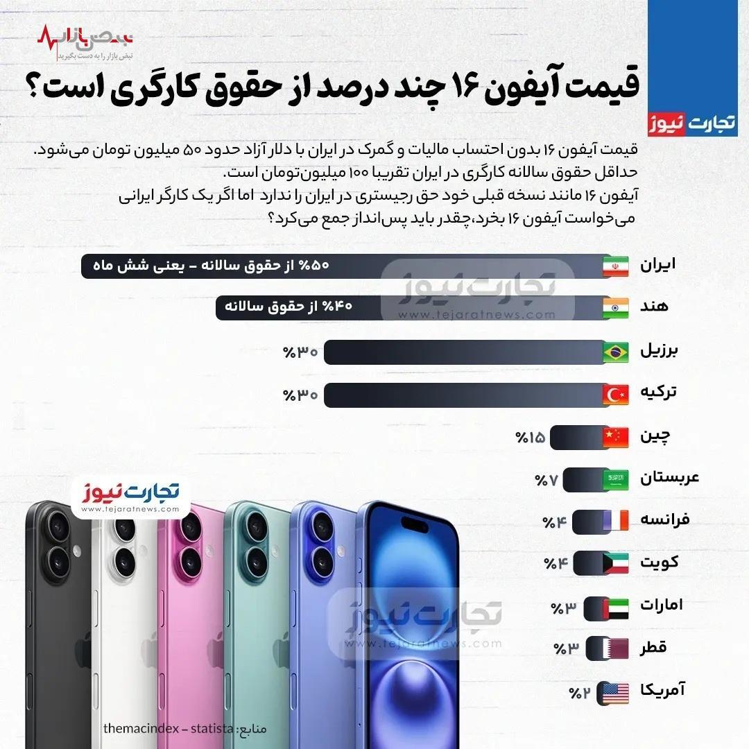 قیمت آیفون ۱۶ چندبرابر حقوق یک کارگر است؟!