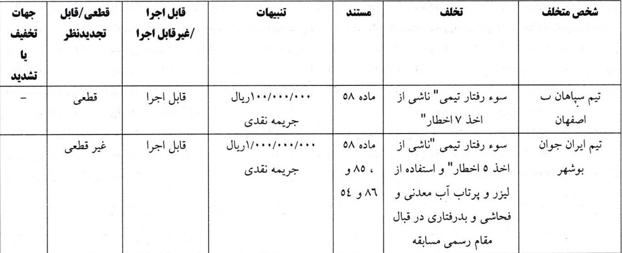 پرسپولیس ۱۱۰ میلیون تومان جریمه شد!