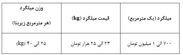 اختلاف هزینه اسکلت فولادی و بتنی چقدر است؟ اختلاف هزینه اسکلت فولادی و بتنی چقدر است؟