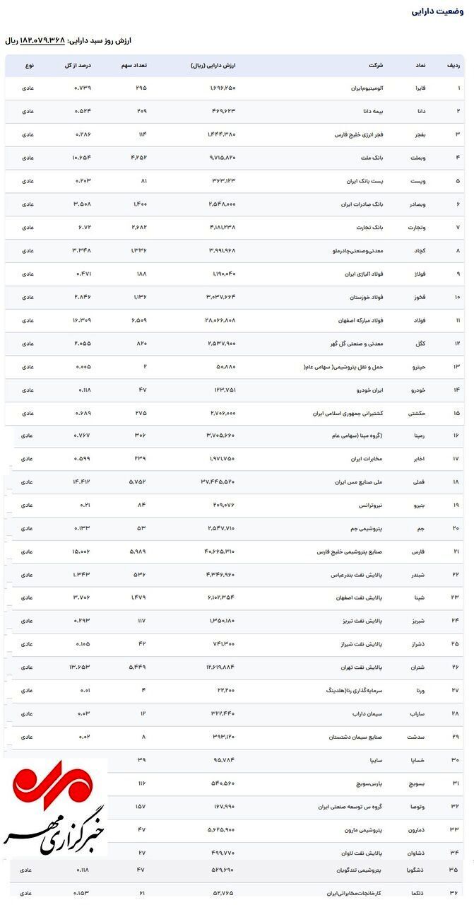 جدول | ارزش واقعی سهام عدالت