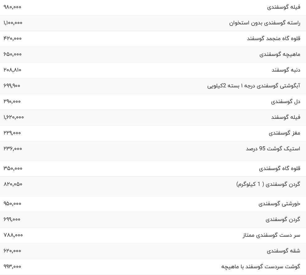 گوشت قرمز چند؟ شنبه ۱۲ آبان! گوشت قرمز چند؟ شنبه ۱۲ آبان!