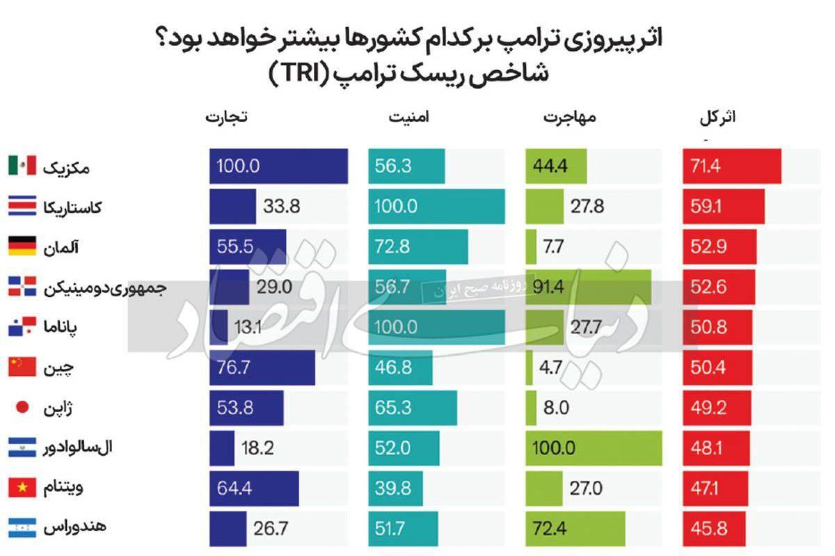 پیروزی ترامپ روی کدام کشور‌ها بیشتر اثر می‌گذارد؟