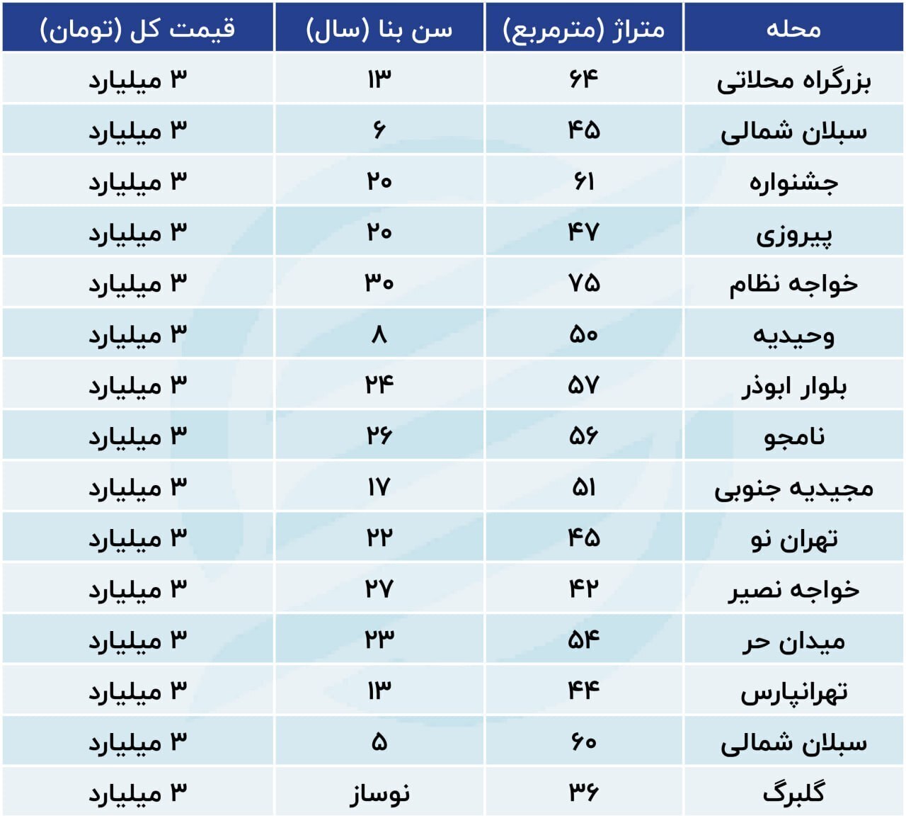 خرید و فروش آپارتمان‌های نقلی در تهران بالا گرفت!