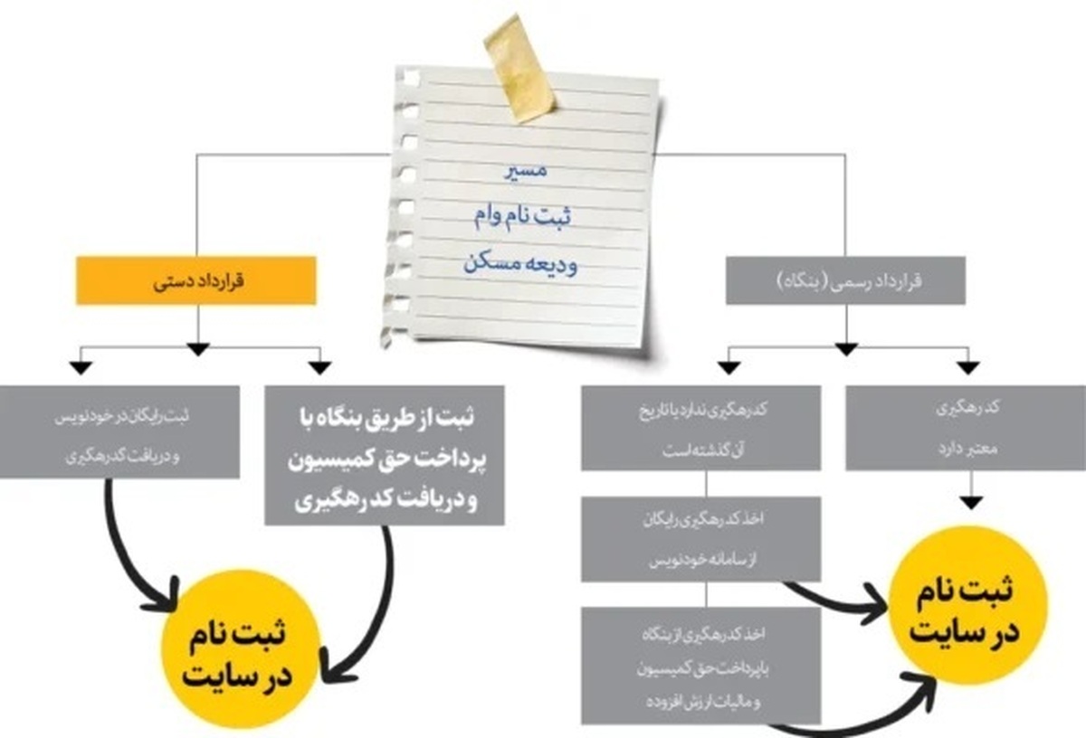 خبر خوش برای مستاجران | اعلام شرایط جدید وام ودیعه مسکن ۱۴۰۳ + لینک سایت