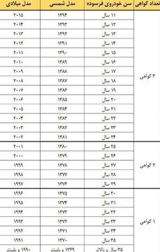 کدام خودروها باید ۳ بار در سال معاینه فنی بگیرند ؟ کدام خودروها باید ۳ بار در سال معاینه فنی بگیرند ؟