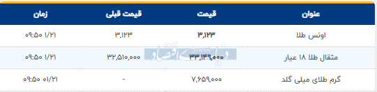 قیمت طلا به کجا رسید؟ امروز پنجشنبه ۲۱ فروردین ۱۴۰۴