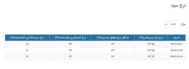 نرخ بهره بانکی چه تغییری کرد؟
