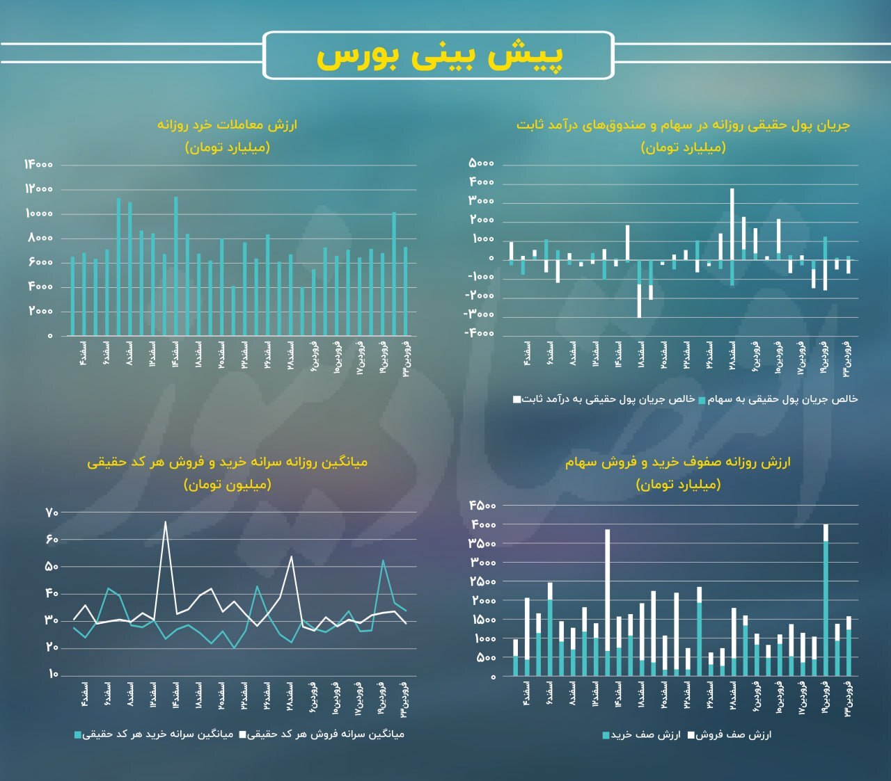 پیش‌بینی بازار سهام امروز ۲۴ فروردین ۱۴۰۴+ نمودار
