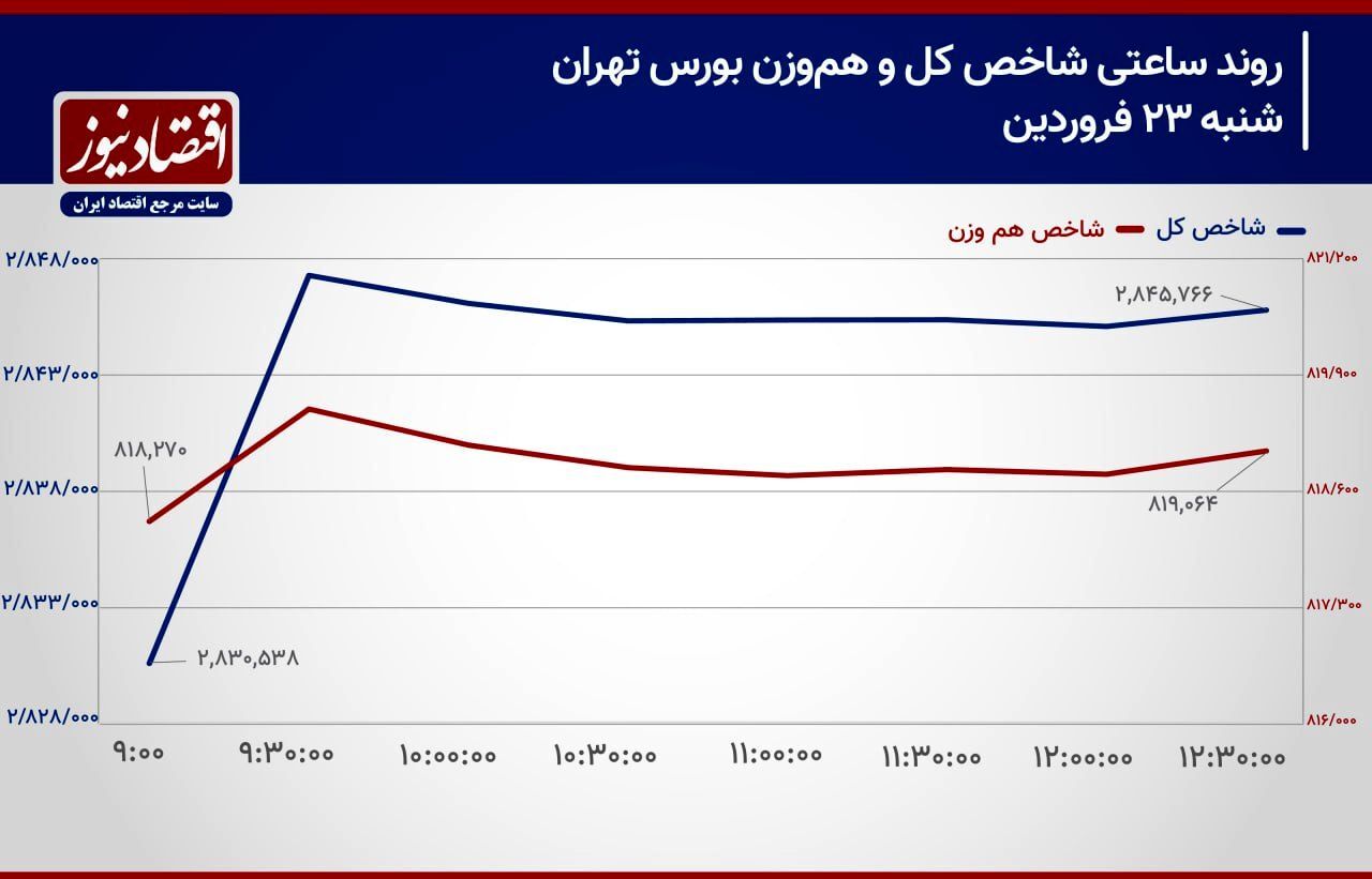 پیش‌بینی بازار سهام امروز ۲۴ فروردین ۱۴۰۴+ نمودار