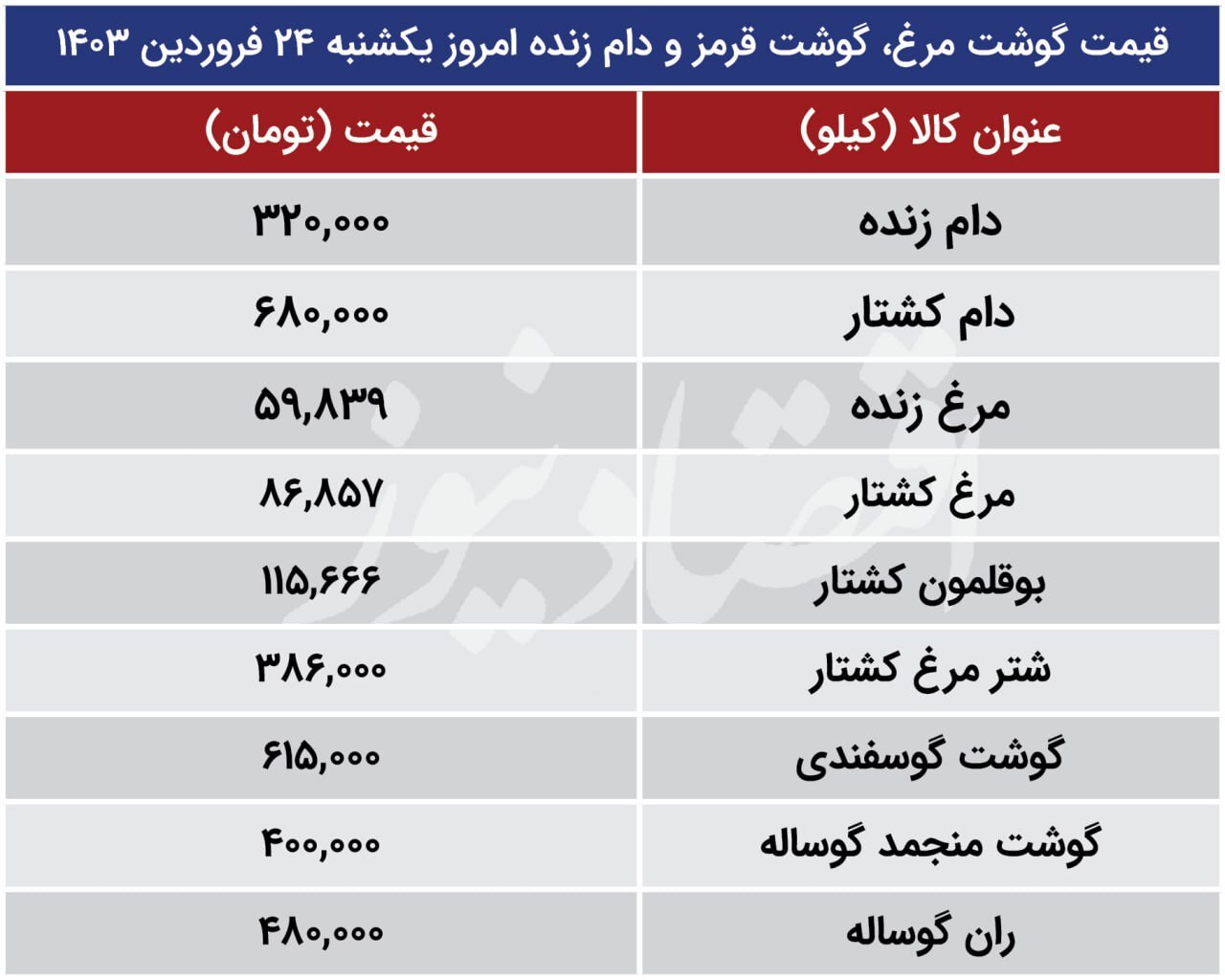 گوشت گوسفندی، گوشت مرغ و دام زنده امروز یکشنبه ۲۴ فروردین ۱۴۰۴ چند؟ گوشت سفید ارزان شد؟