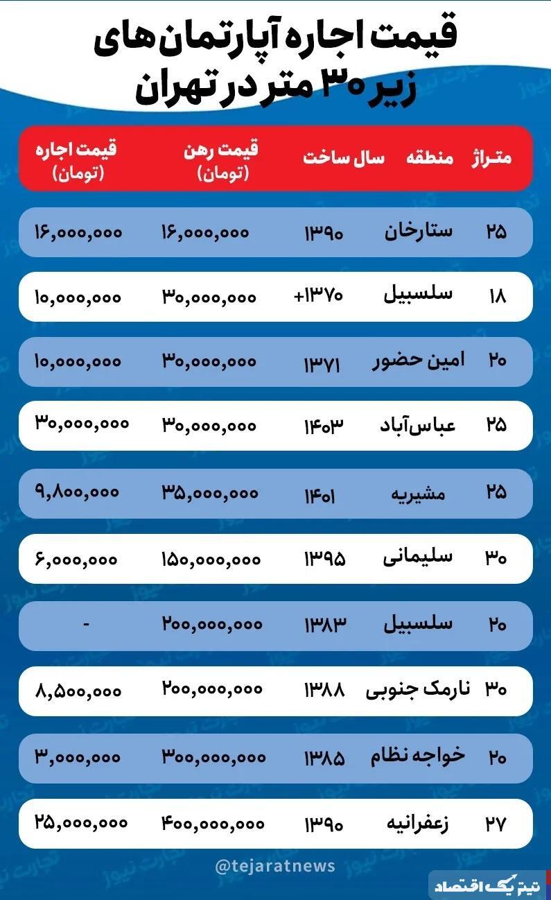 اجاره خانه‌های ۲۰ متری در تهران چند؟! + جدول