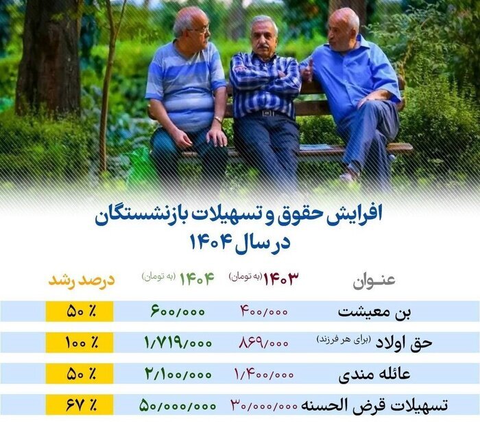 خبر مهم برای بازنشستگان | افزایش ۲۰درصدی سالانه و متناسب‌سازی