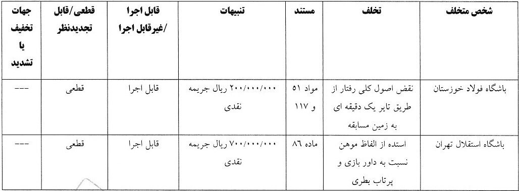 استقلال، سپاهان و فولاد باز هم جریمه شدند