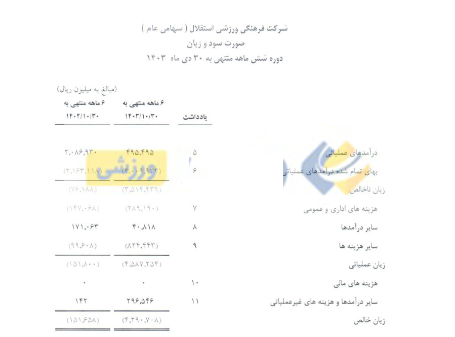 عکس | ضرر ۴۱۴ میلیاردی استقلال با هلدینگ خلیج فارس!