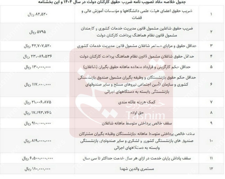 خبر مهم درباره افزایش حقوق کارمندان در سال ۱۴۰۴ + بخشنامه