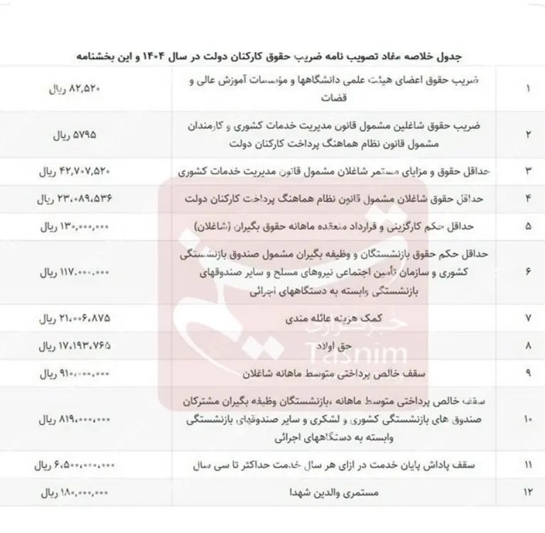 افزایش حقوق کارمندان در سال ۱۴۰۴؛ جزئیات جدید از ضریب حقوق‌ها اعلام شد