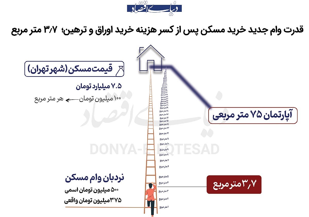 با وام جدید مسکن فقط ۳/۷ متر آپارتمان در تهران می توانید بخرید!