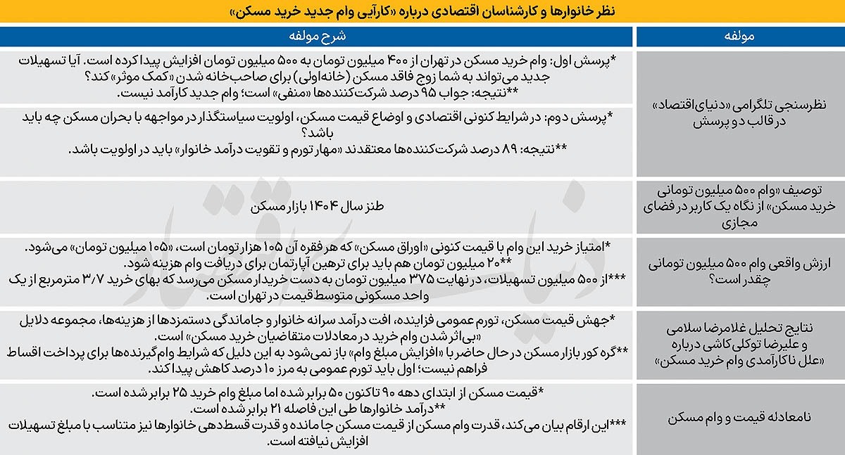 با وام جدید مسکن فقط ۳/۷ متر آپارتمان در تهران می توانید بخرید!