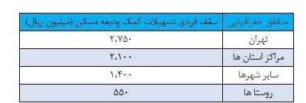 وام جدید ودیعه مسکن به بانک‌ها ابلاغ شد + جدول