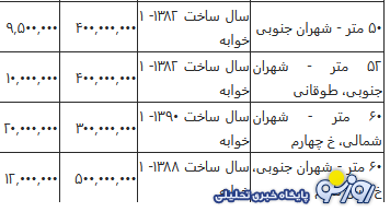 رهن و اجاره آپارتمان زیر ۶۰ متر در تهران چند؟ + جدول