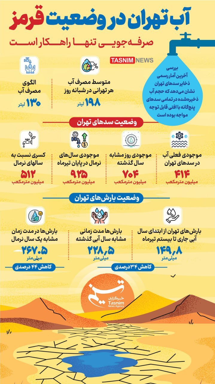 آب تهران در وضعیت قرمز | کمتر از نصف ذخایر آبی در شرایط نرمال است + ایفوگرافیک آب تهران در وضعیت قرمز | کمتر از نصف ذخایر آبی در شرایط نرمال است + ایفوگرافیک