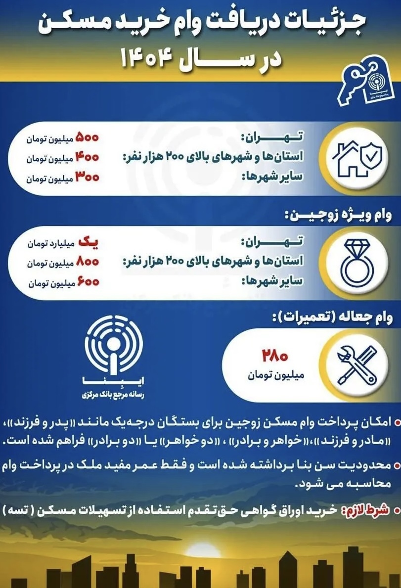 وام اجاره و خرید مسکن در سال ۱۴۰۴ چقدر است؟ + اینفوگرافی