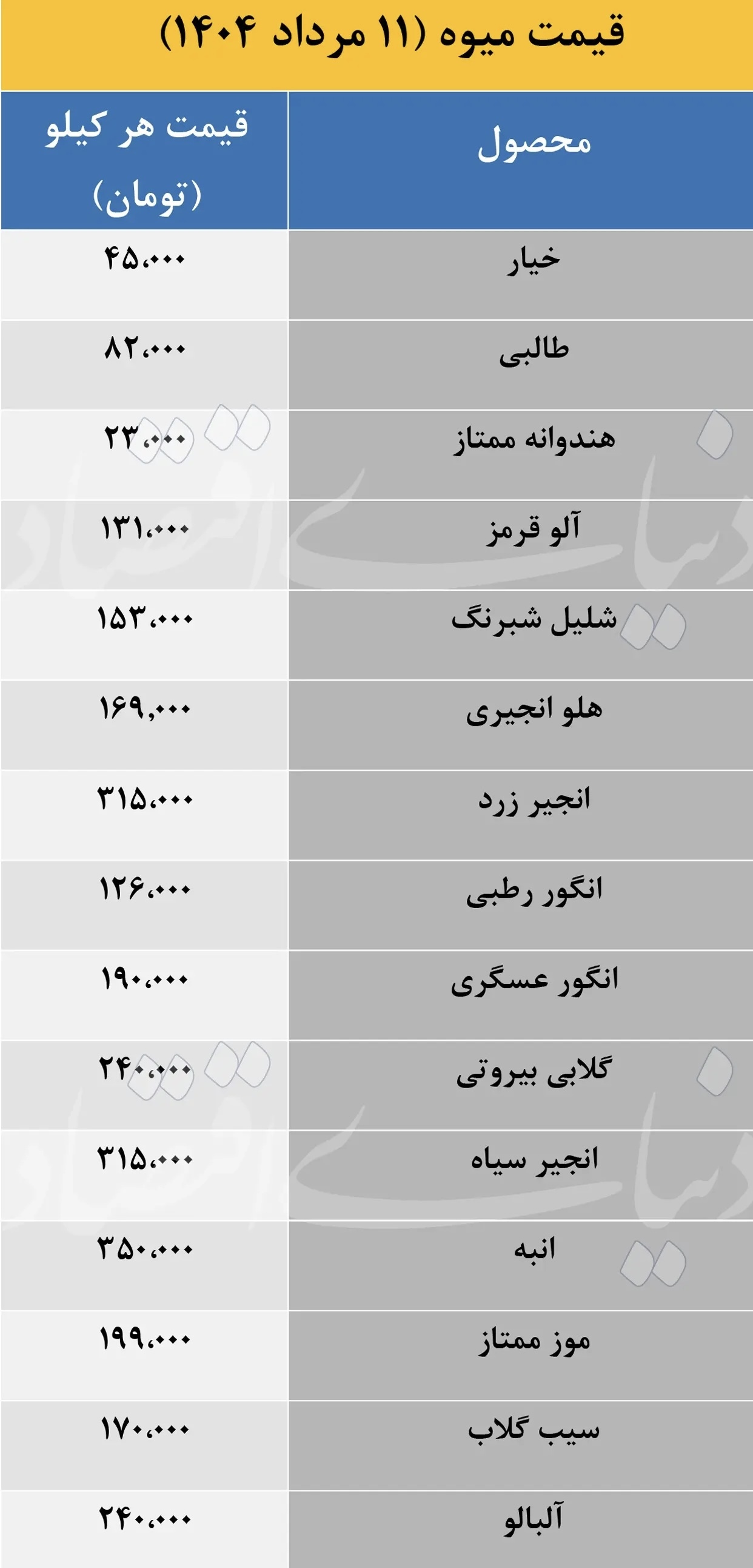 اعلام قیمت جدید میوهها در مردادماه + جدول اعلام قیمت جدید میوهها در مردادماه + جدول