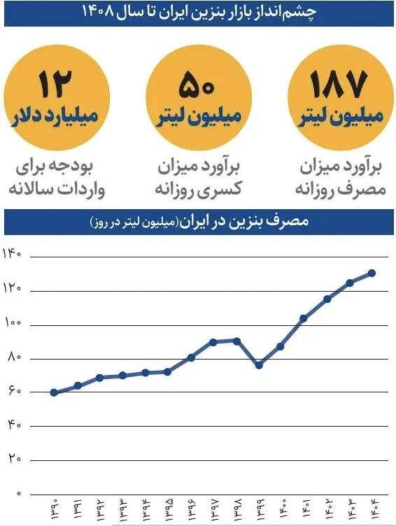 برنامه احتمالی دولت برای بنزین چیست؟