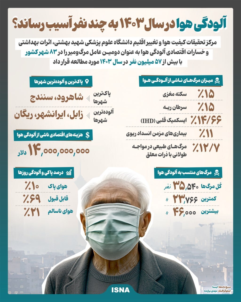آلودگی هوا در سال ۱۴۰۳ به چند نفر آسیب رساند؟ + اینفوگرافی