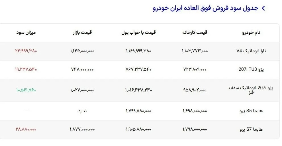 شرایط ثبتنام طرح فروش فوری ایران خودرو مرداد ۱۴۰۴ چیست؟ + جدول شرایط ثبتنام طرح فروش فوری ایران خودرو مرداد ۱۴۰۴ چیست؟ + جدول