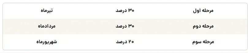 آغاز واریز معوقات بازنشستگان تامین اجتماعی + جدول آغاز واریز معوقات بازنشستگان تامین اجتماعی + جدول