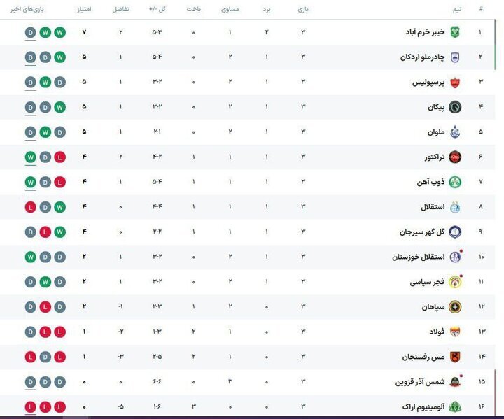 جدول رده‌بندی لیگ برتر در پایان هفته سوم