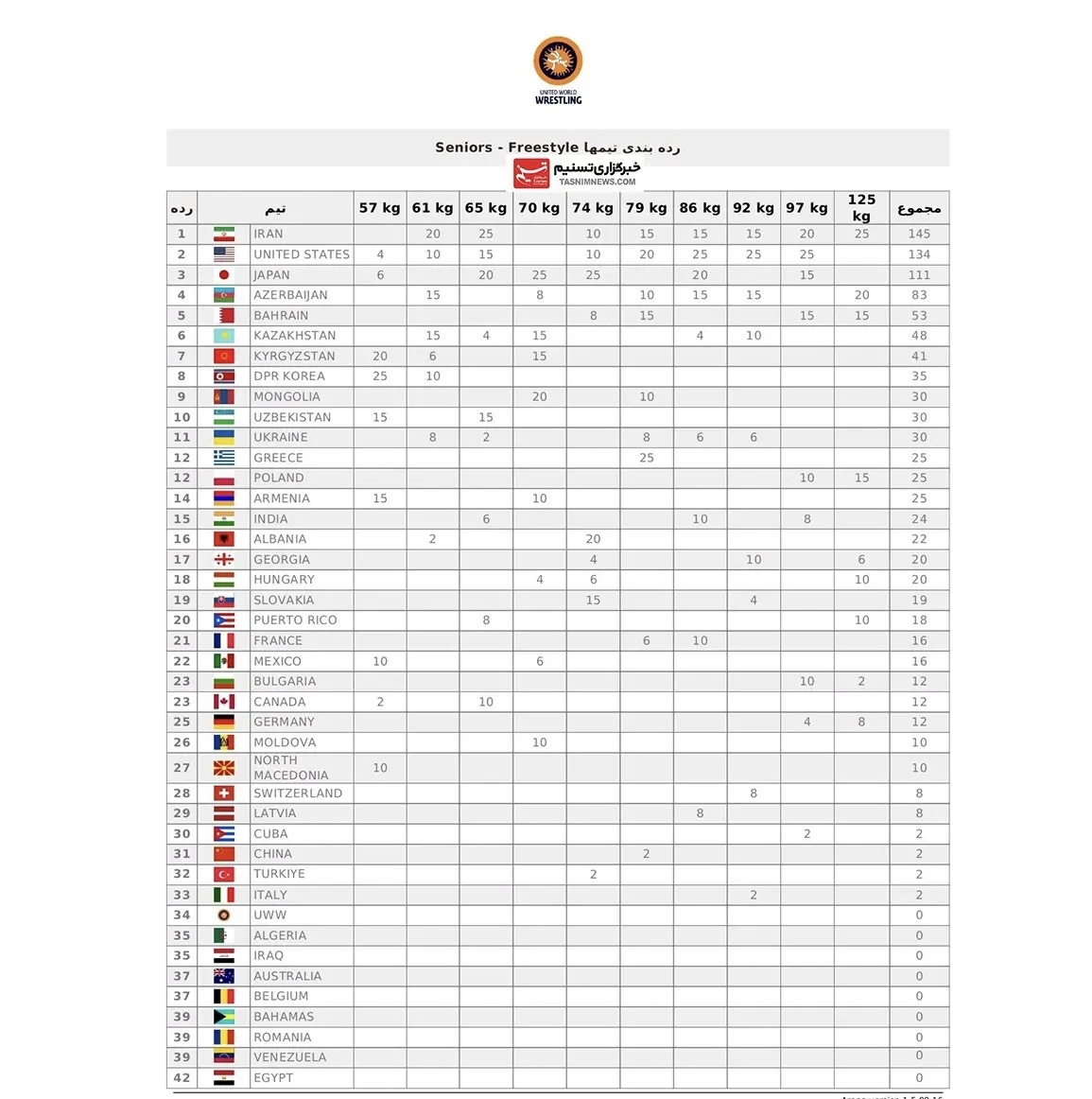جدول کشتی فرنگی قهرمانی جهان ۲۰۲۵