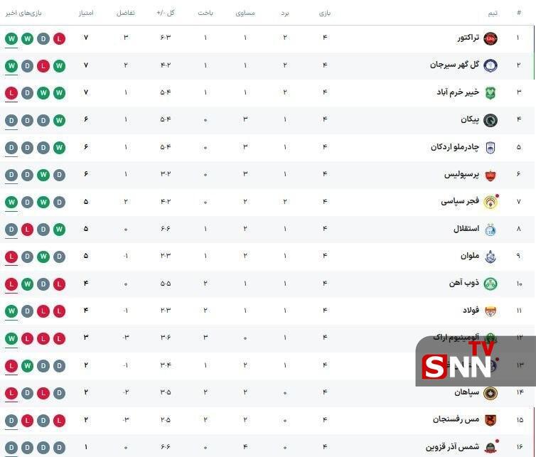 وضعیت شگفت انگیز جدول این فصل لیگ برتر + جدول
