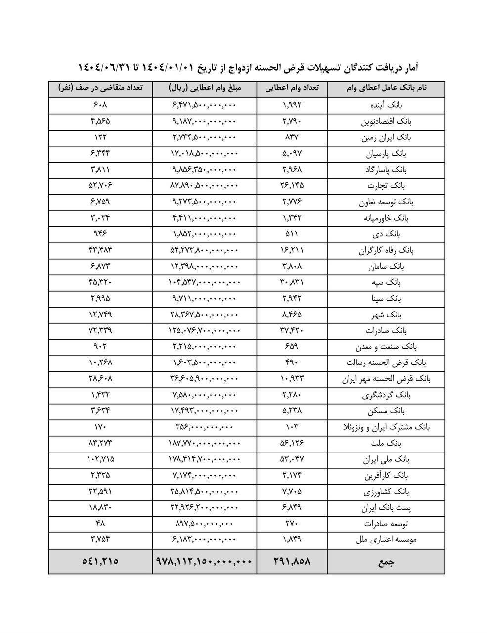 کدام بانک‌ها بیشترین وام ازدواج را پرداخت کردند؟
