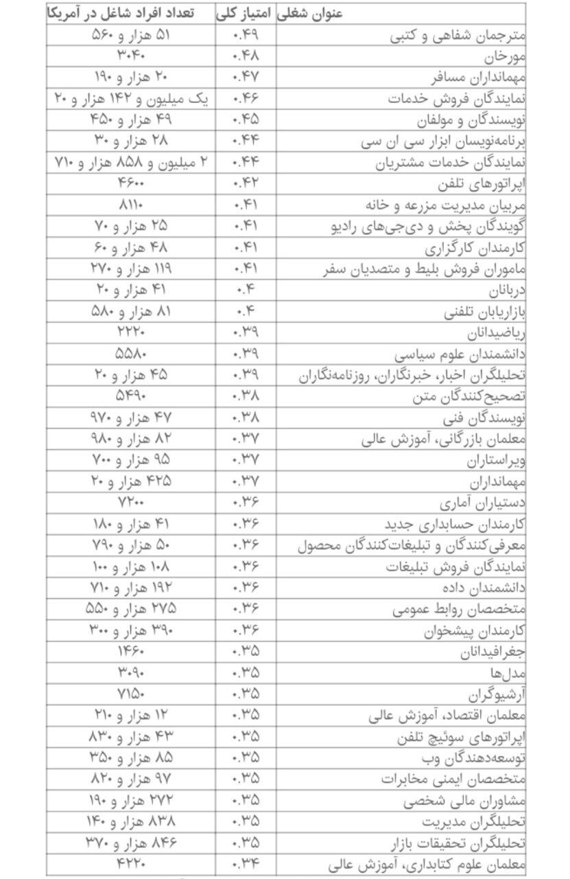 هوش مصنوعی کدام مشاغل را از بین می‌برد؟ + لیست شغل‌ها