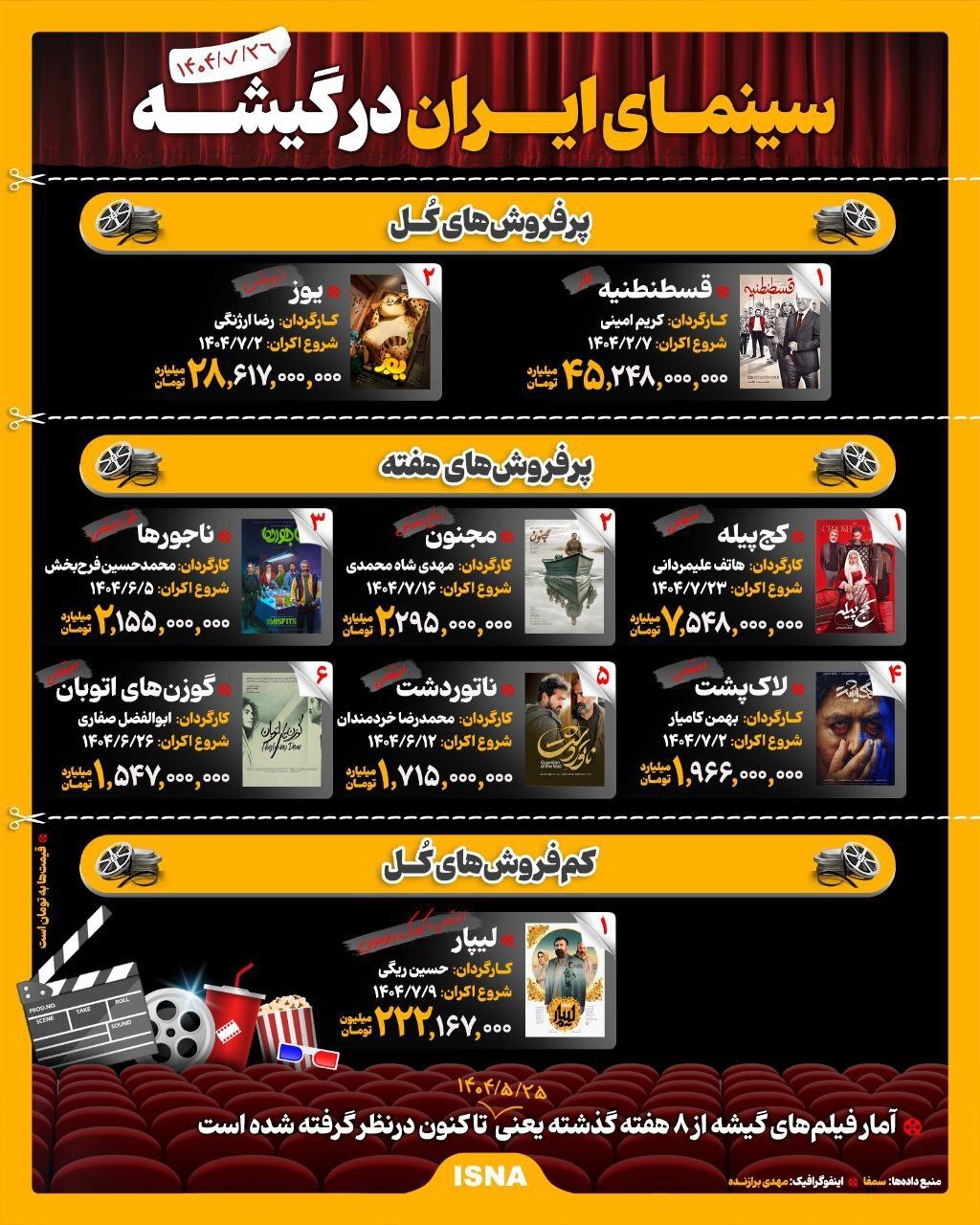 سینمای ایران در گیشه | پرفروش‌ترین فیلم‌ها کدامند؟