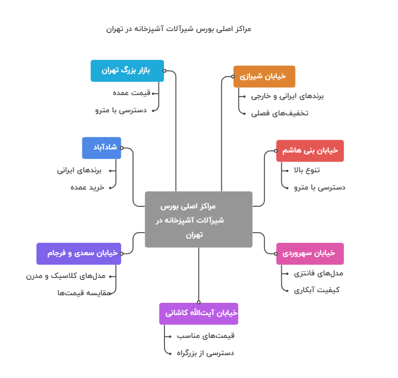 مراکز اصلی فروش شیرآلات آشپزخانه