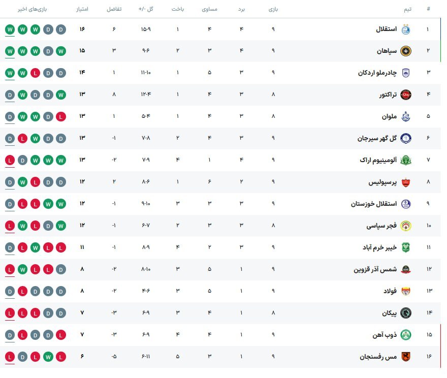 جدول لیگ برتر بعد از بازگشت ۳ امتیاز ۳ تیم لیگ برتری جدول لیگ برتر بعد از بازگشت ۳ امتیاز ۳ تیم لیگ برتری