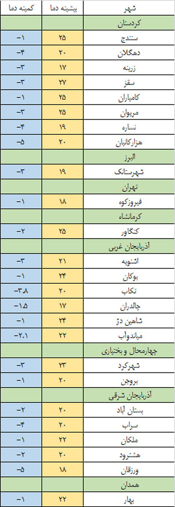 هوای ایران سرد می‌شود | یخ‌بندان در انتظار مردم ۲۵ شهر کشور
