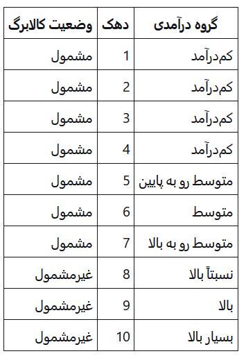 اعلام گروههای مشمول و غیرمشمول کالابرگ پنجم + جدول اعلام گروههای مشمول و غیرمشمول کالابرگ پنجم + جدول