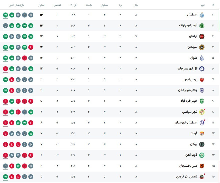 جدول لیگ برتر پس از پایان هفته هشتم