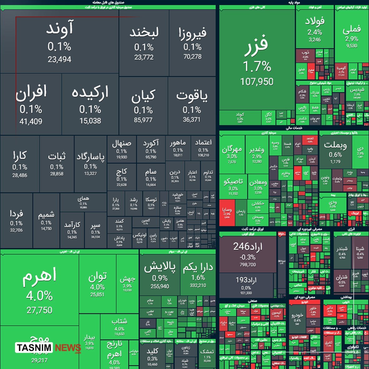 جهش ۴۰ هزار واحدی شاخص کل بورس امروز دوشنبه ۱۰ آذر ۱۴۰۴