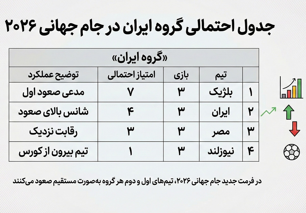 جام جهانی 2026 از نگاه آمار؛ ایران چقدر به صعود نزدیک است؟ جام جهانی 2026 از نگاه آمار؛ ایران چقدر به صعود نزدیک است؟